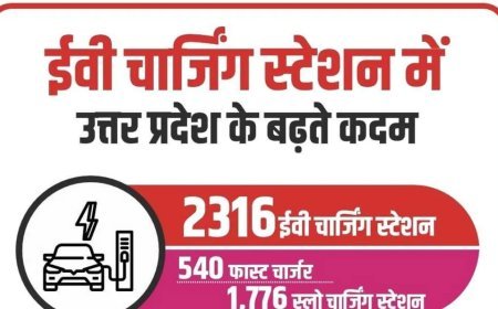 इलेक्ट्रिक वाहन चार्जिंग में यूपी की मजबूत छलांग, 2316 ईवी चार्जिंग स्टेशन
