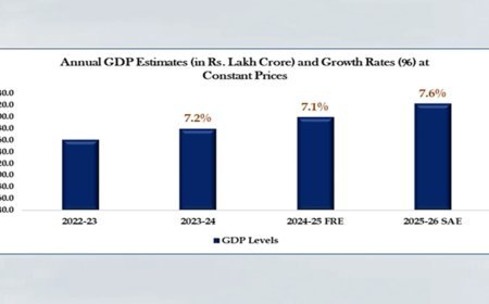 MoSPI का नया Game Plan: Base Year बदला, अब FY 2025-26 में 7.6% की GDP ग्रोथ का अनुमान