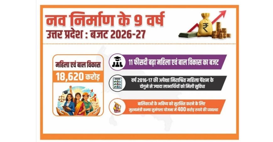 UP Budget 2026 ,में महिलाओं को बड़ा तोहफा: सस्ता लोन, आवास योजना और 18,620 करोड़ का प्रावधान