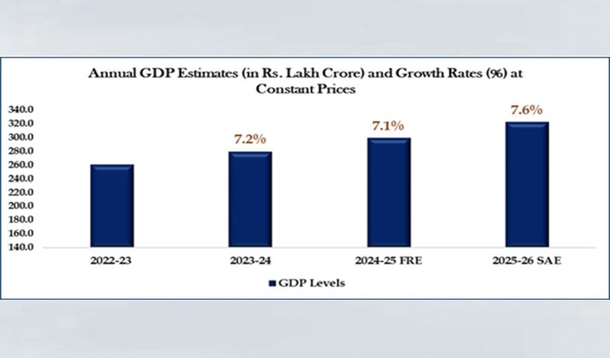 MoSPI का नया Game Plan: Base Year बदला, अब FY 2025-26 में 7.6% की GDP ग्रोथ का अनुमान