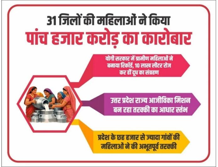 UP News: 31 जिलों की महिलाओं ने किया 5000 करोड़ का दूध कारोबार, योगी सरकार में 10 लाख लीटर रोजाना संग्रहण का रिकॉर्ड