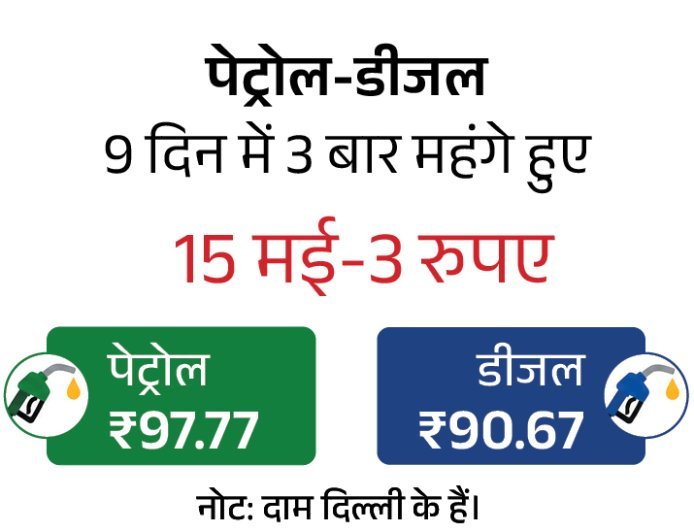 पेट्रोल 87 पैसे, डीजल 91 पैसे और महंगा:15 मई को ₹3 और 19 मई को 90 पैसे की बढ़ोतरी हो चुकी; CNG भी ₹1 महंगी